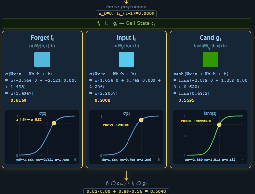 Deconstructing a 1-bit LSTM