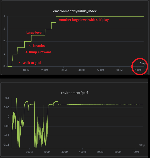 Syllabus training with the 'course material' and the corresponding perf (score/rewards)